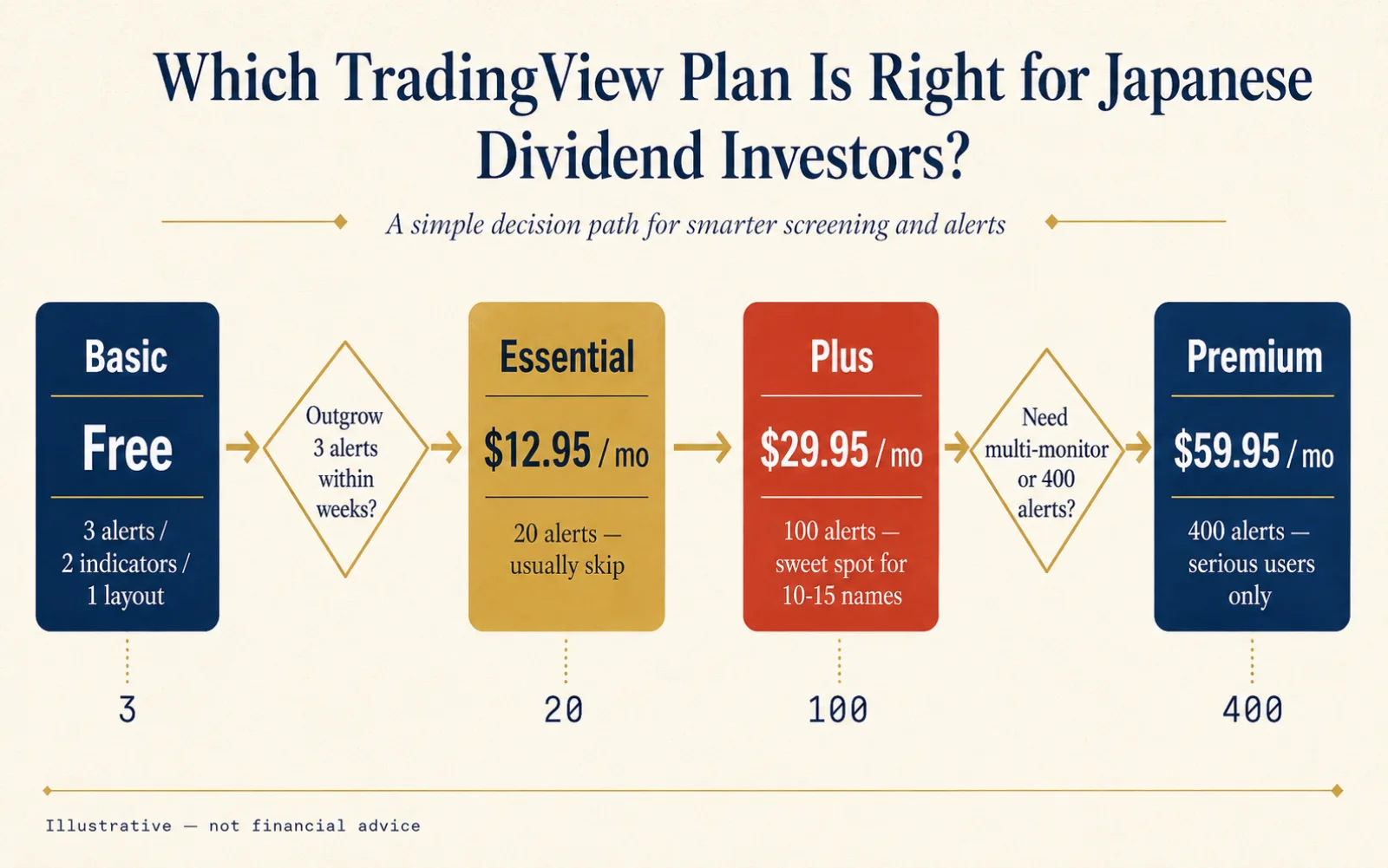 Illustrative editorial graphic — actual TradingView UI may vary. Horizontal decision flowchart with four plan tiers in cream rounded boxes: Basic Free ($0/mo, navy) → 'Outgrow 3 alerts within weeks?' diamond → Essential $12.95/mo (gold, marked 'usually skip') → Plus $29.95/mo (vermilion, marked 'sweet spot for 10-15 names') → 'Need multi-monitor or 100+ alerts?' diamond → Premium $59.95/mo (navy, marked 'serious users only'). Each tier shows alert cap (3 / 20 / 100 / 400) underneath.