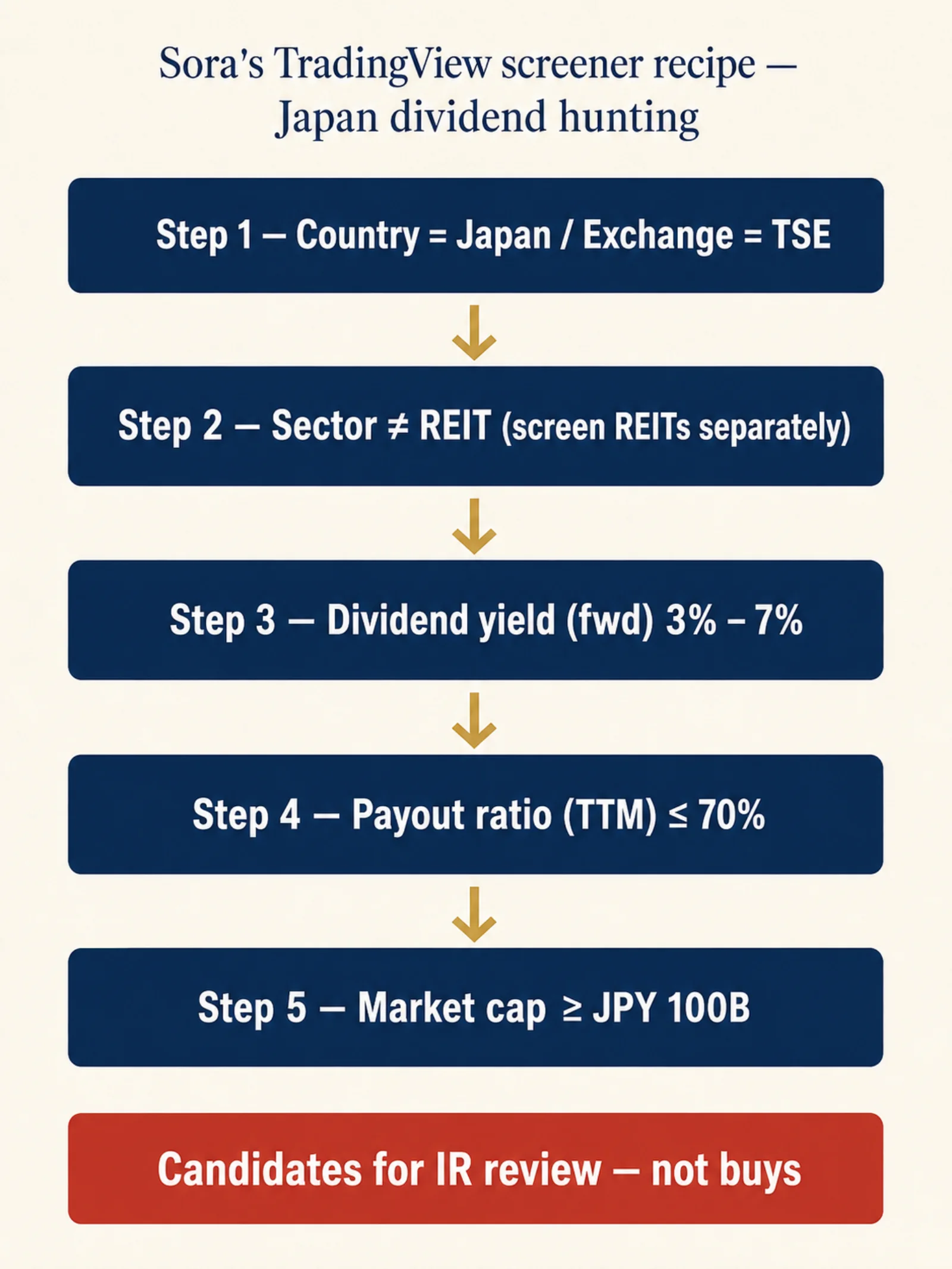 Illustrative editorial graphic — actual TradingView UI may vary. Vertical flowchart of five sequential filter steps on a cream background, each in a navy rounded box connected by gold arrows: Step 1 'Country = Japan / Exchange = TSE', Step 2 'Sector ≠ REIT (parallel screen)', Step 3 'Dividend yield (fwd) between 3% and 7%', Step 4 'Payout ratio (TTM) ≤ 70%', Step 5 'Market cap ≥ JPY 100B', with a final vermilion banner at the bottom reading 'Candidates for IR review — not buys'.