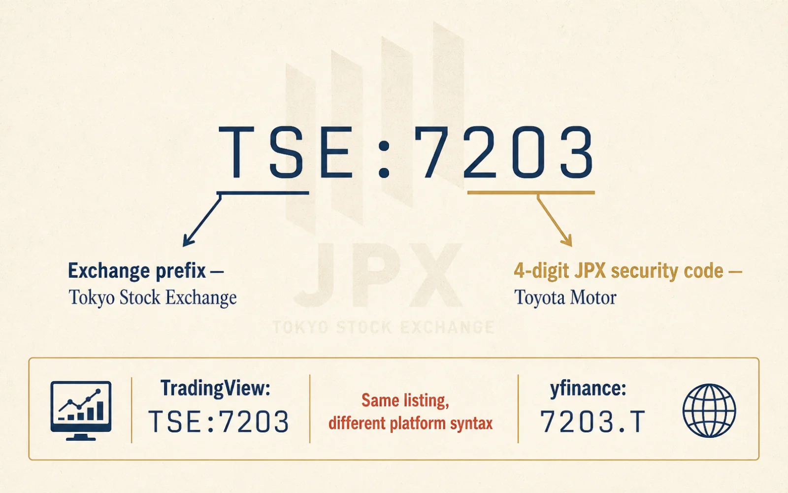 Illustrative editorial graphic — actual TradingView UI may vary. Diagram dissecting the symbol TSE:7203 with arrows pointing to TSE (exchange prefix, navy label) and 7203 (JPX four-digit security code, gold label), with a side-by-side comparison to yfinance's 7203.T format (vermilion label) showing the same Toyota Motor listing referenced two different ways.