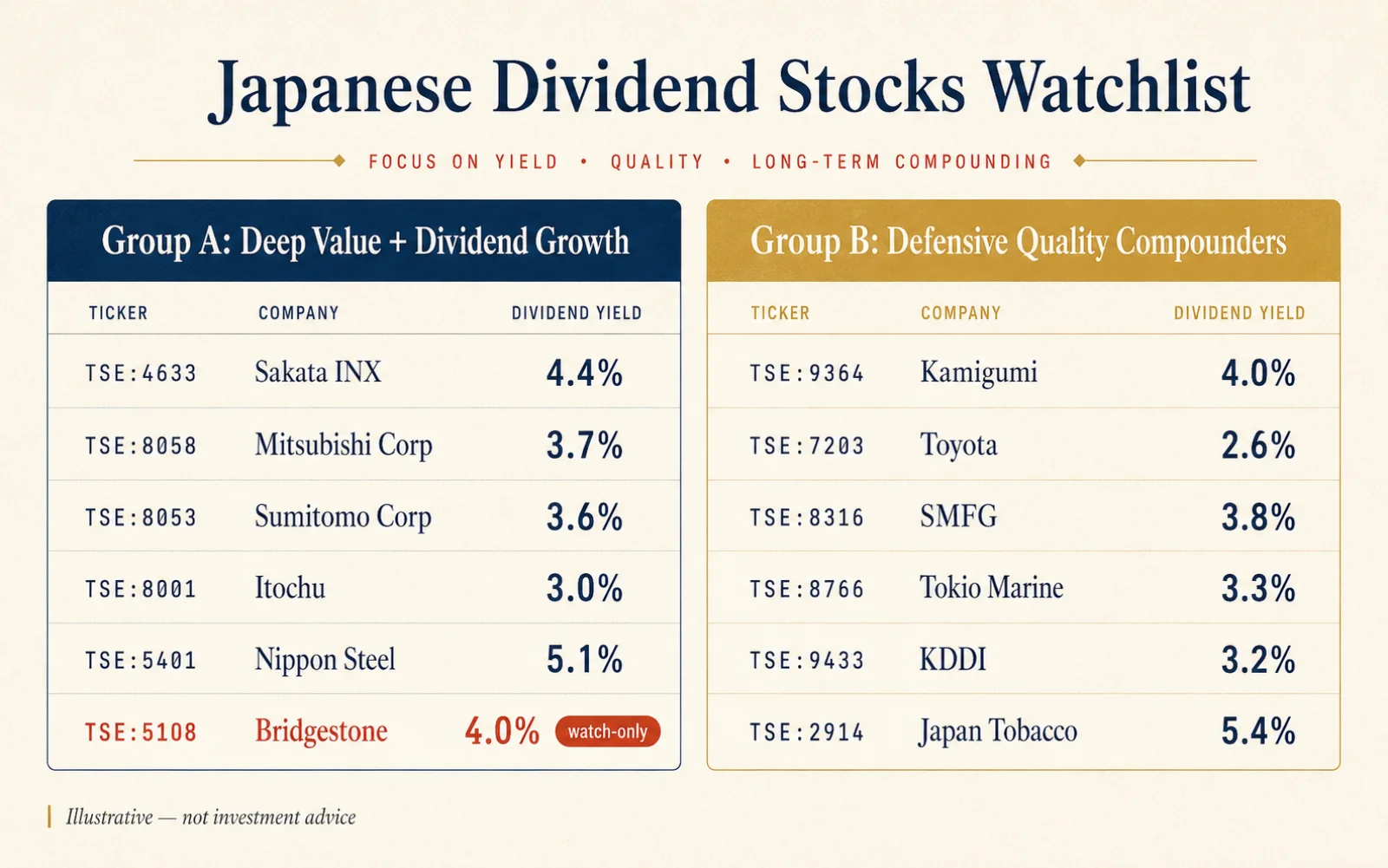 Illustrative editorial graphic — actual TradingView UI may vary. Two-column layout showing Group A 'Deep value + dividend growth' in navy with six tickers (TSE:4633 Sakata INX, TSE:8058 Mitsubishi Corp, TSE:8053 Sumitomo Corp, TSE:8001 Itochu, TSE:5401 Nippon Steel, TSE:5108 Bridgestone in vermilion as watch-only), and Group B 'Defensive quality compounders' in gold with six tickers (TSE:9364 Kamigumi, TSE:7203 Toyota, TSE:8316 SMFG, TSE:8766 Tokio Marine, TSE:9433 KDDI, TSE:2914 Japan Tobacco), each with a small yield label.