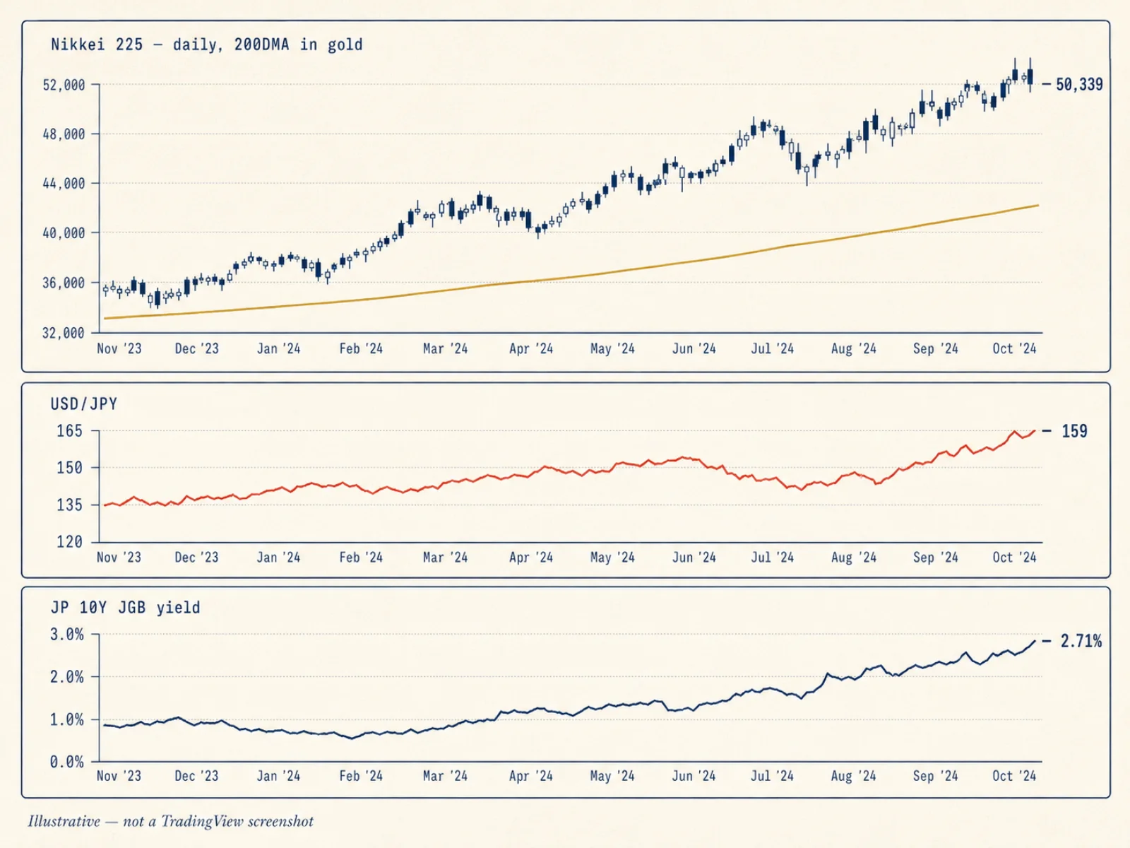Illustrative editorial graphic — actual TradingView UI may vary. Three stacked chart panes on a cream background: top pane shows a navy Nikkei 225 candlestick chart climbing with a gold 200-day moving average line, middle pane shows a vermilion USD/JPY exchange-rate curve rising toward 159, bottom pane shows a navy line of the Japan 10-year JGB yield rising to roughly 2.71%.